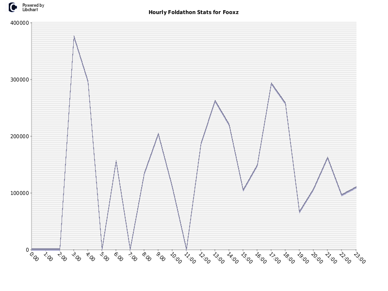 Hourly Foldathon Stats for Fooxz